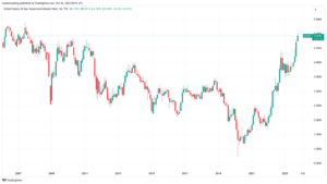 De Bitcoin-bullmarkt wacht terwijl de VS te maken krijgen met een ‘bear steilener’ – Arthur Hayes