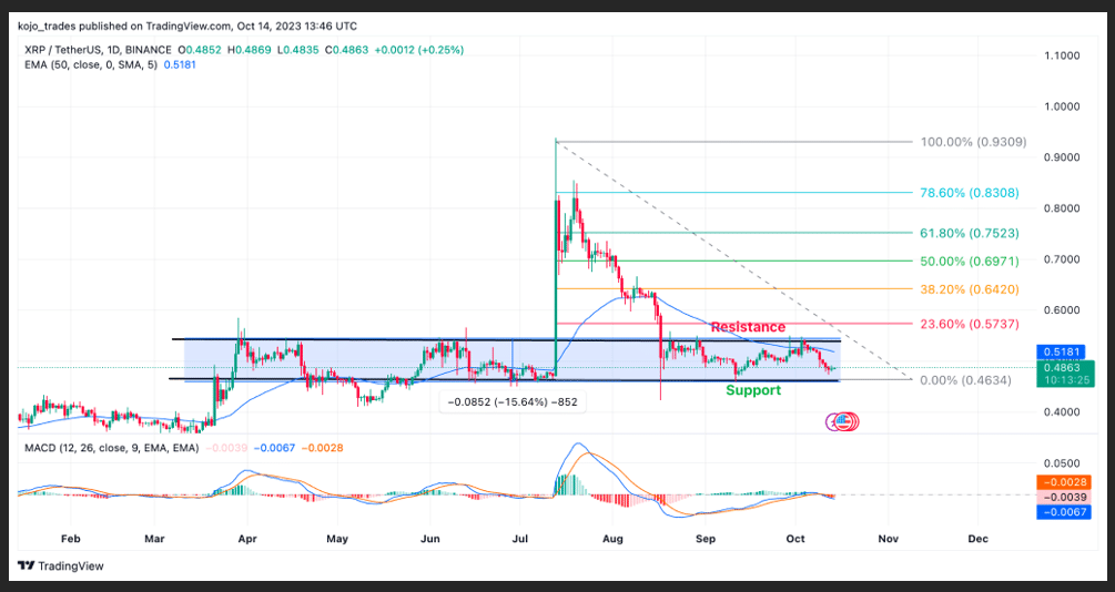 XRP USD DAILY PRICE CHART 15OCT23