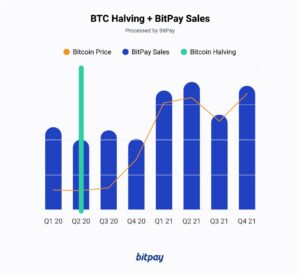 Bitcoin Halving Countdown 2024 + Tidligere halveringer | BitPay