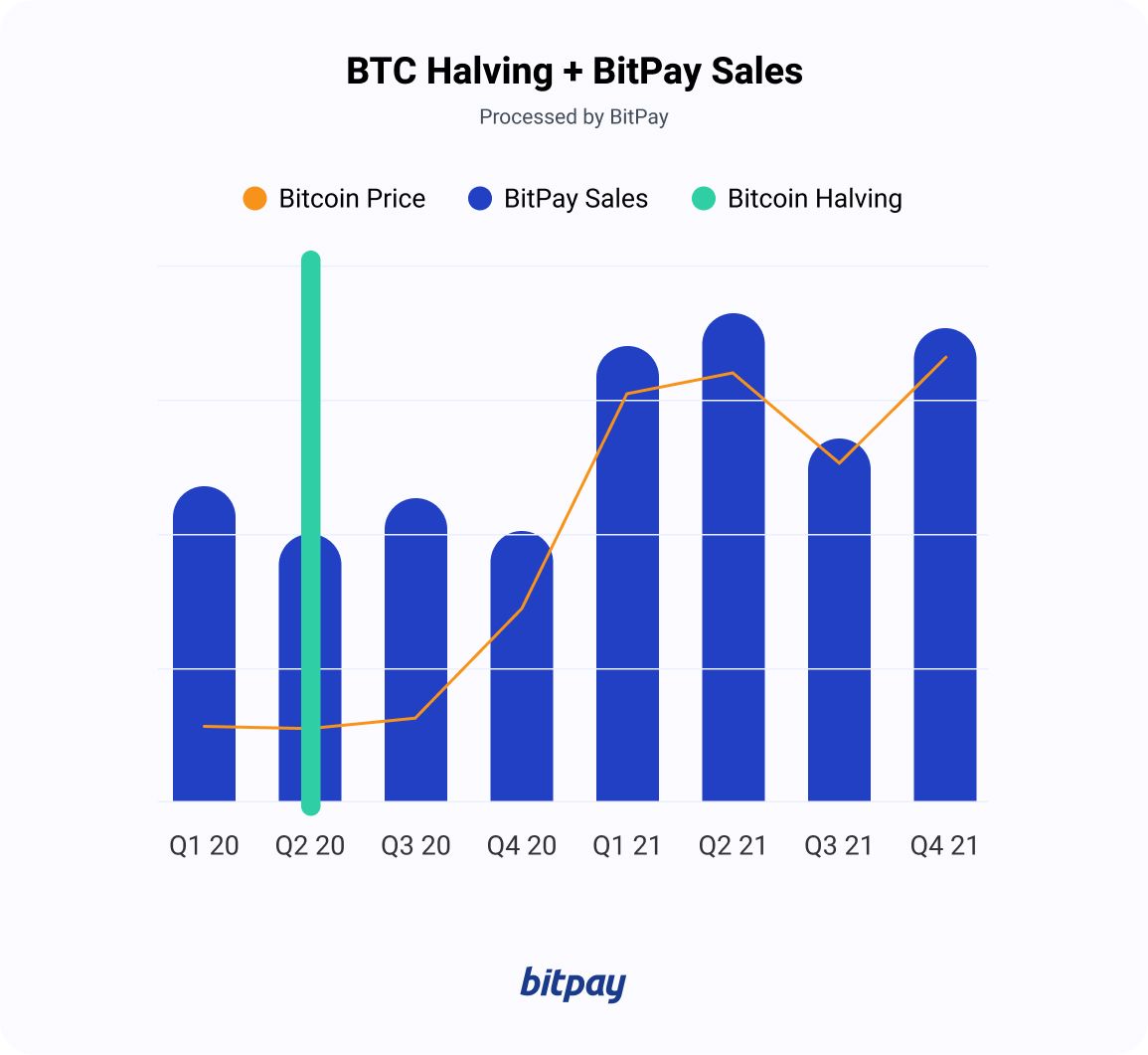 Odliczanie do halvingu Bitcoina 2024 + poprzednie halvingi | BitPay