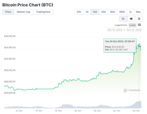 Bitcoin a atteint 35 XNUMX $ ! : Qu'est-ce qui motive l'enthousiasme ? - Alerte Airdrop