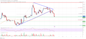 Bitcoin Price Analysis: BTC At Risk If This Support Fails To Hold | Live Bitcoin News
