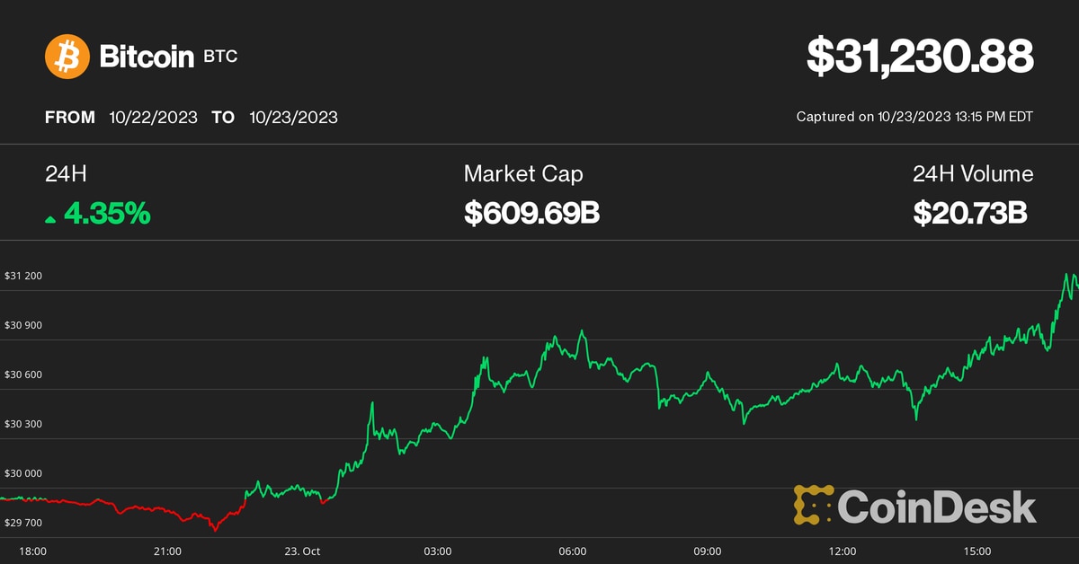 Bitcoin dépasse 31 XNUMX $, le positionnement des options suggérant que le prix doit continuer à courir