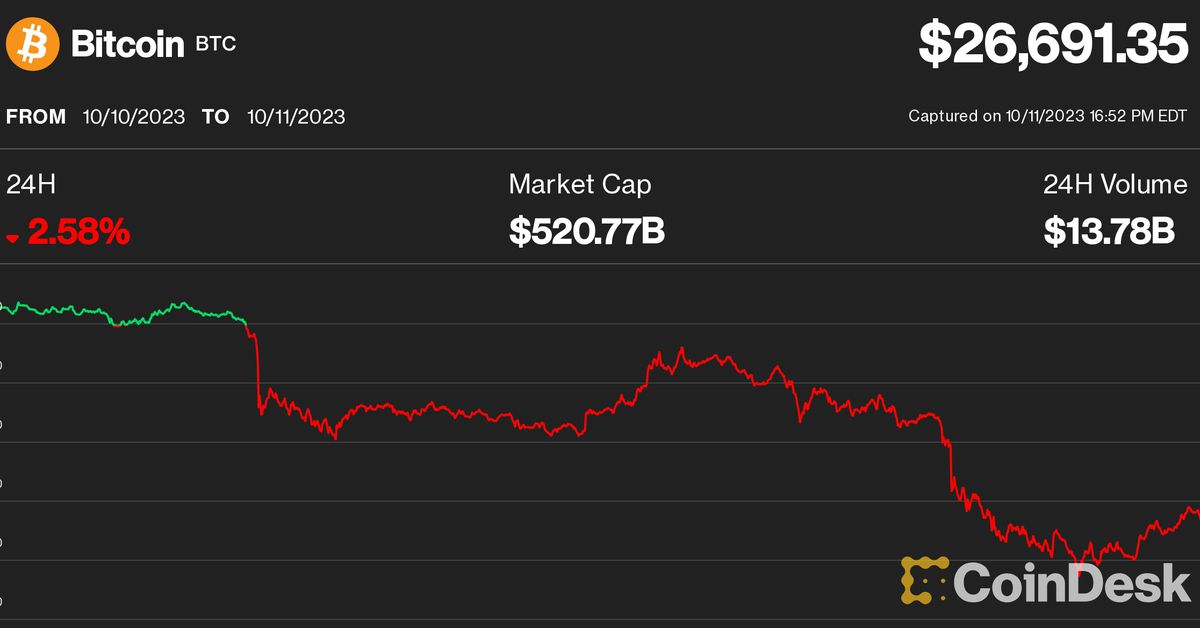 Bitcoin se scufundă cu aproape 3% până la 26.7 mii USD; Taurii se gândesc cât de jos poate ajunge