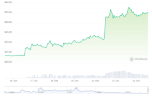 A Bitcoin SV (BSV) szilárd, 64%-os növekedést ért el egy hét alatt – mi a történet?