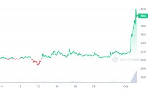 Prognoza prețului Bitcoin SV (BSV): ce urmează pentru BSV pe fondul fluctuațiilor pieței?