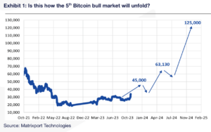 Η πέμπτη αγορά του Bitcoin ξεκίνησε και θα μπορούσε να ανεβάσει την τιμή του BTC στα 125,000 $ έως το 2024, λέει η έκθεση Matrixport
