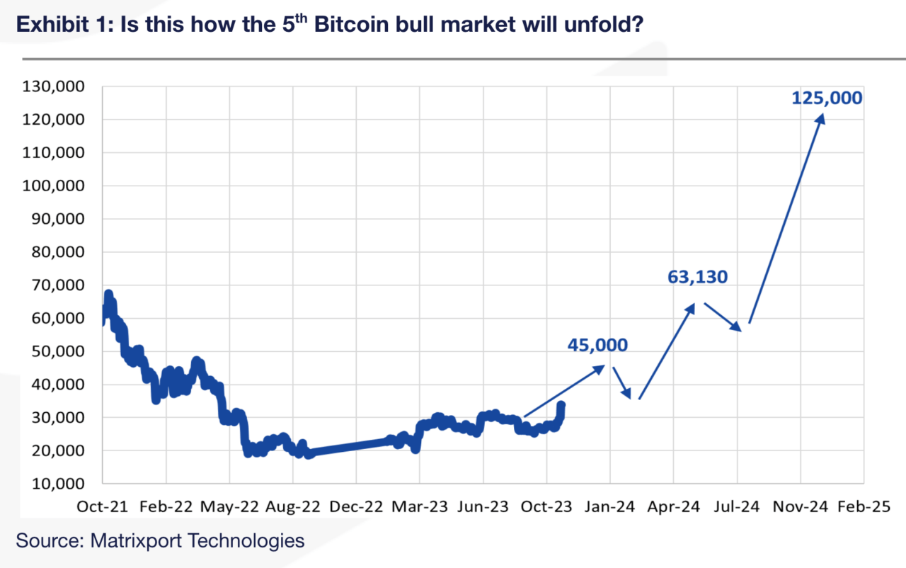 Bitcoin’s Fifth Bull Market Started and Could Take BTC’s PRice to $125,000 by 2024, Matrixport Report Says