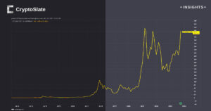 Raportul dintre Bitcoin și obligațiunile lungi din SUA se apropie de maximele istorice