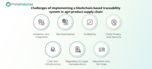 Blockchain-teknik revolutionerar Agri Product Supply Chain