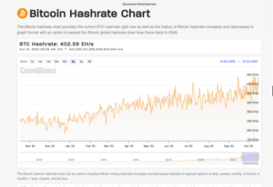 Theo những con số: Hashrate Bitcoin sẵn sàng hoàn thành mức tăng trưởng 100% vào năm 2023