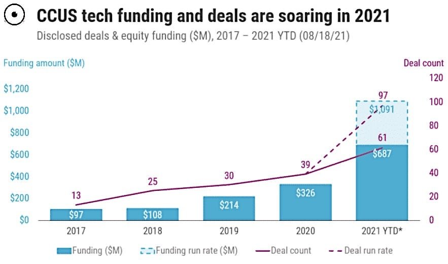 CCUS tech funding and deals 2017 - 2021