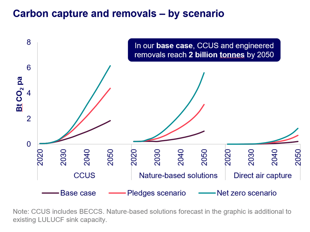 carbon capture and removal scenario by Wood Mackenzie