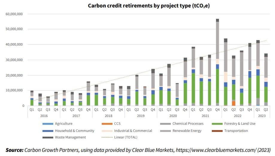 szén-dioxid-kibocsátási egységek nyugdíjazása projekttípusonként 2023