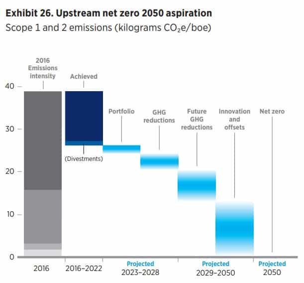 Chevron net zero 2050 target