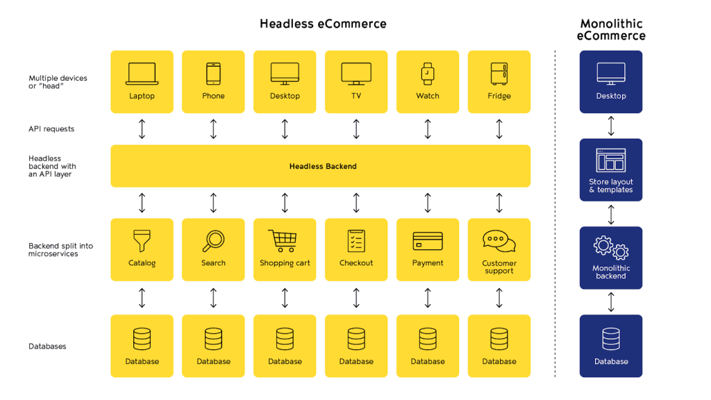 Headless Commerce: Afkobling af frontend og backend