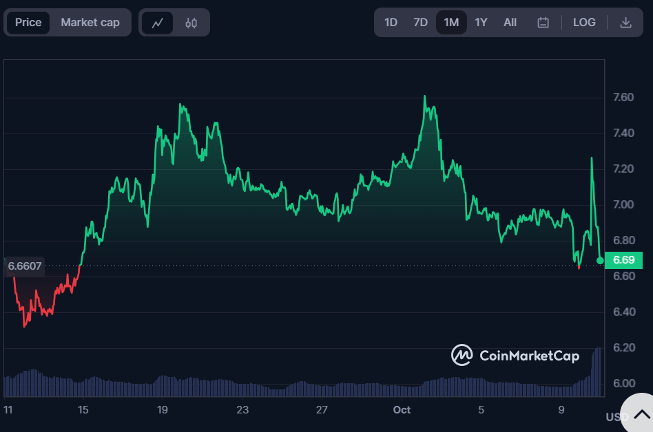 ATOM’s monthly chart: Coinmarketcap