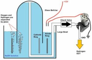 Créer un générateur d'hydrogène automatisé à la maison