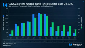 Crypto fundraising in Q3 lowest in three years: Messari