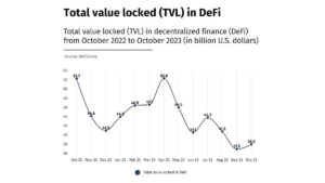 DeFi Total Value Locked (TVL) dosegel najnižjo točko v letu 2023