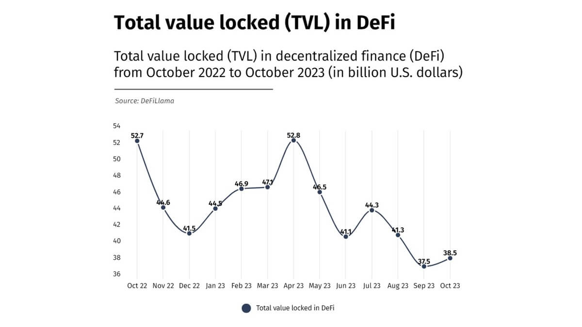 DeFi 总锁定价值（TVL）触及 2023 年最低点