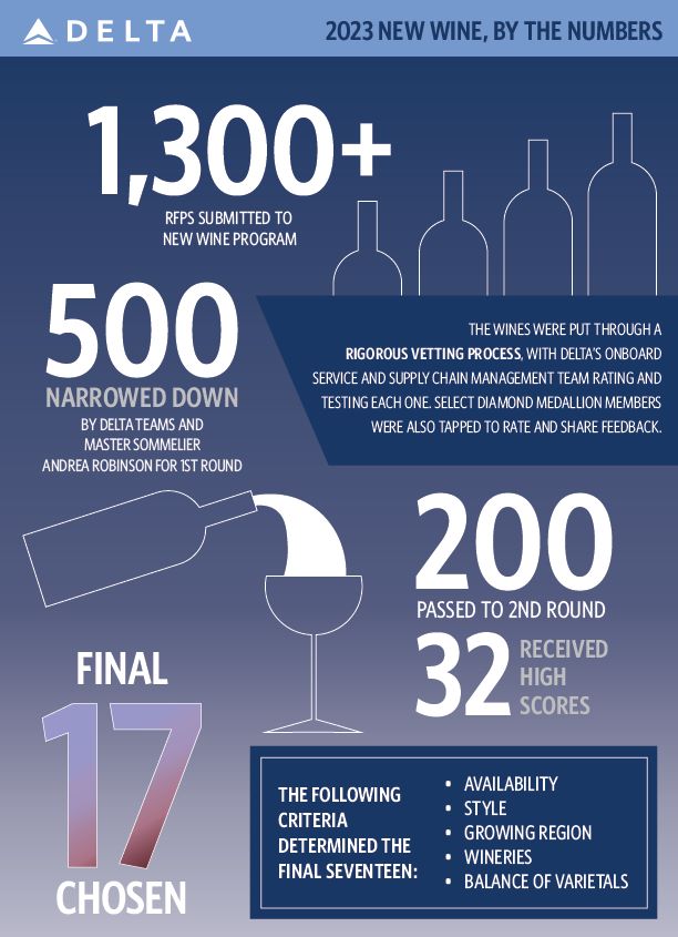 An infographic shows how wines were chosen for Delta's new wine program