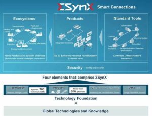 ∑ Το SynX "Smart Connections" παρέχει λύσεις για τις διάφορες προκλήσεις που αντιμετωπίζει η κοινωνία