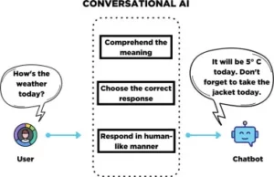 Förbättra Conversational AI med BERT: The Power of Slot Filling