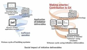 Etablering af et socialt selskabsprogram for smarte byggesystemer af University of Tokyo og ni private forretningsenheder