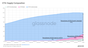 Спрос на stETH, полученный из Ethereum, вырос на 142% после краха LUNA