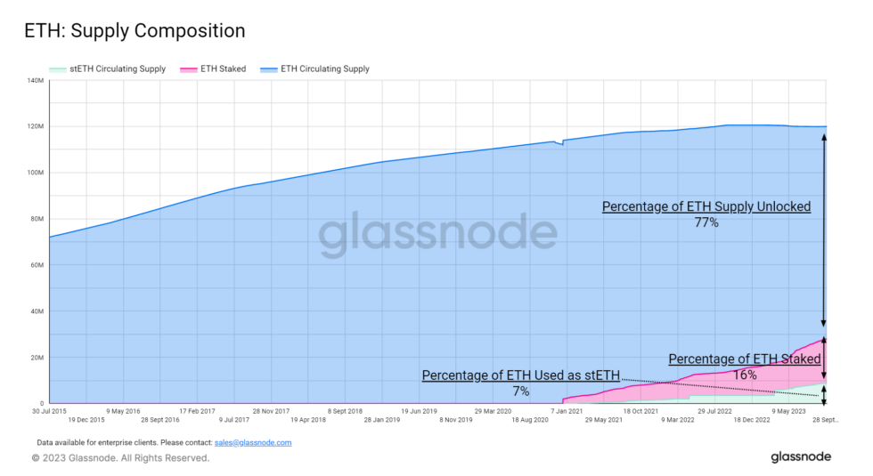 Popyt na pochodną Ethereum wzrósł o 142% od czasu awarii LUNA