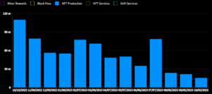 Proizvodnja Ethereum NFT septembra pade na najnižjo raven vseh časov