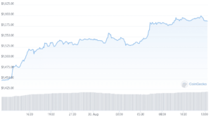 Wolumen handlu Ethereum jest powolny – cena walczy poniżej 1,600 USD – Wiadomości o kryptowalutach | Wiadomości o Bitcoinie | Cryptonews