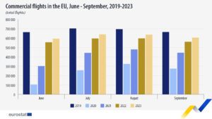Los vuelos comerciales de la UE en verano siguen por debajo del nivel de 2019