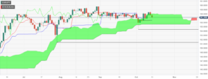 EUR/JPY Price Analysis: Dips inside the Kumo, as bears loom around 157.00