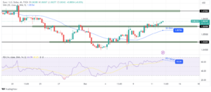 EUR/USD Forecast: Dollar Near 2-Week Low After Fed Minutes