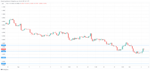 EUR/USD higher after mixed European releases - MarketPulse