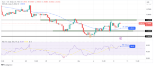 EUR/USD Price Analysis: Dollar Weakness Lifts Euro by 0.1%