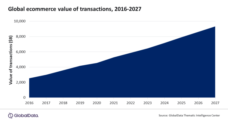 global ecommerce value of transactions, 2016-2027