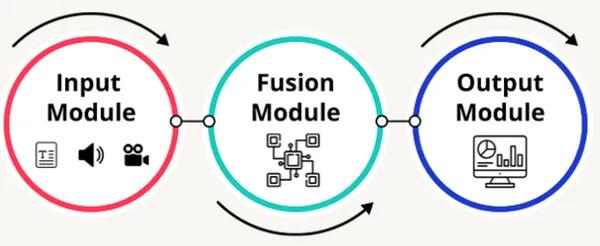 How does Multimodal work? | Multi-Modal Generative AI
