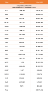 एफटीएक्स और अल्मेडा एड्रेस ने पिछले सप्ताह में क्रिप्टो में $80 मिलियन का कारोबार किया - विवरण