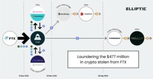 Atraco a FTX: conexión rusa revelada en un robo de 477 millones de dólares | Bitcoinist.com