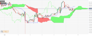 GBP/JPY Price Analysis: Dives on safe-haven flows towards the Yen