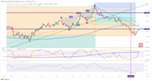 GBP/USD: Tentatively recaptures 1.2300 as dollar drops for a sixth day as yields continue to tumble - MarketPulse