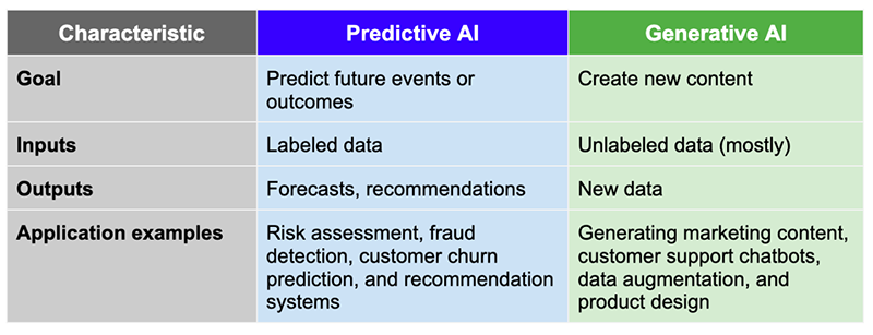 IA prédictive vs IA générative