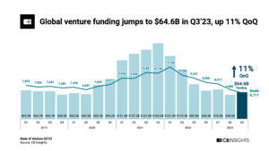 Global Venture Funding เพิ่มขึ้นในไตรมาสที่ 3 ปี 2023 แตะที่ 64.6 พันล้านดอลลาร์ เพิ่มขึ้น 11% จากไตรมาสก่อน - TechStartups