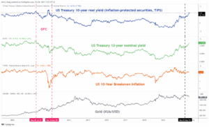Kỹ thuật vàng: Sự hợp nhất trong lãi suất trái phiếu kho bạc kỳ hạn 10 năm của Hoa Kỳ có thể mang lại sự phục hồi nhẹ nhõm - MarketPulse