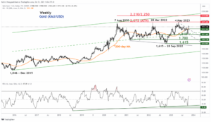 Gold Technical: At the risk of a minor pull-back before potential new upleg - MarketPulse
