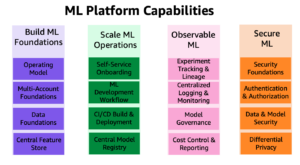 Governando o ciclo de vida de ML em escala, Parte 1: uma estrutura para arquitetar cargas de trabalho de ML usando o Amazon SageMaker | Amazon Web Services