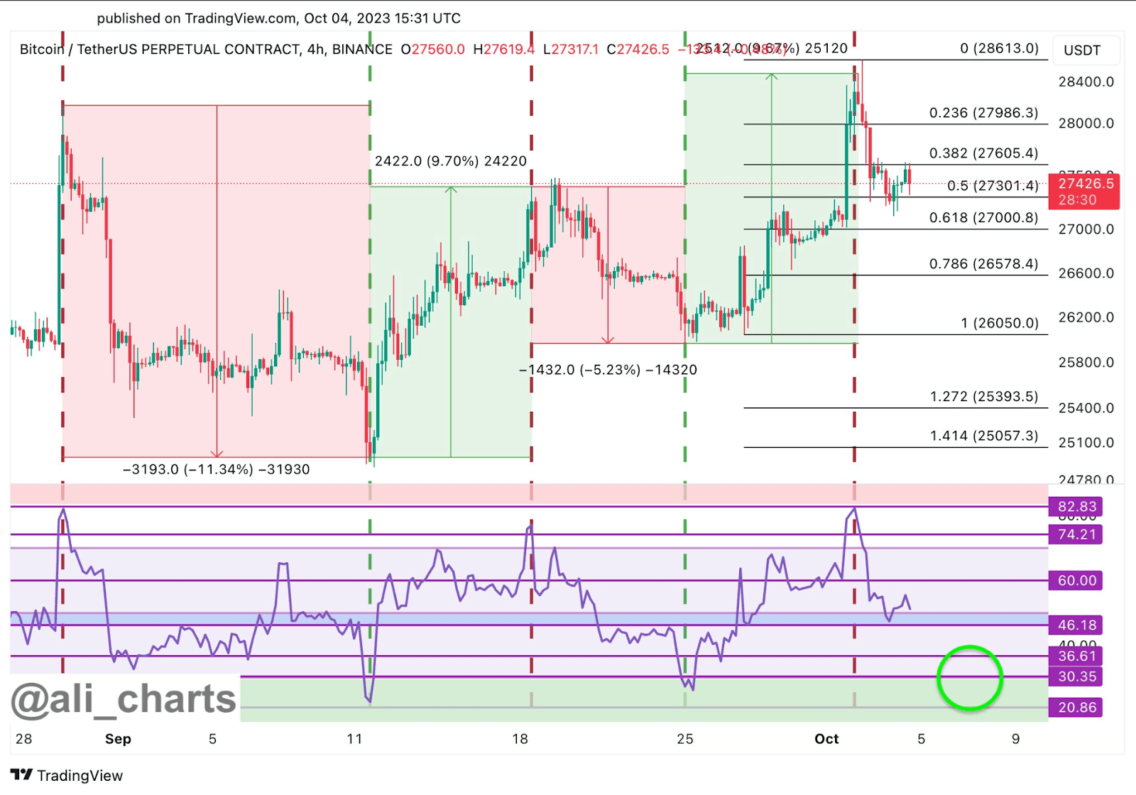 Here is Where BTC Price May Lead Until This Weekend!